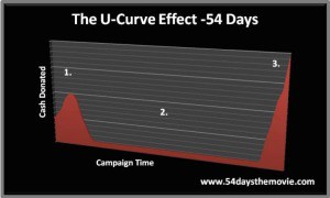 U-Curve